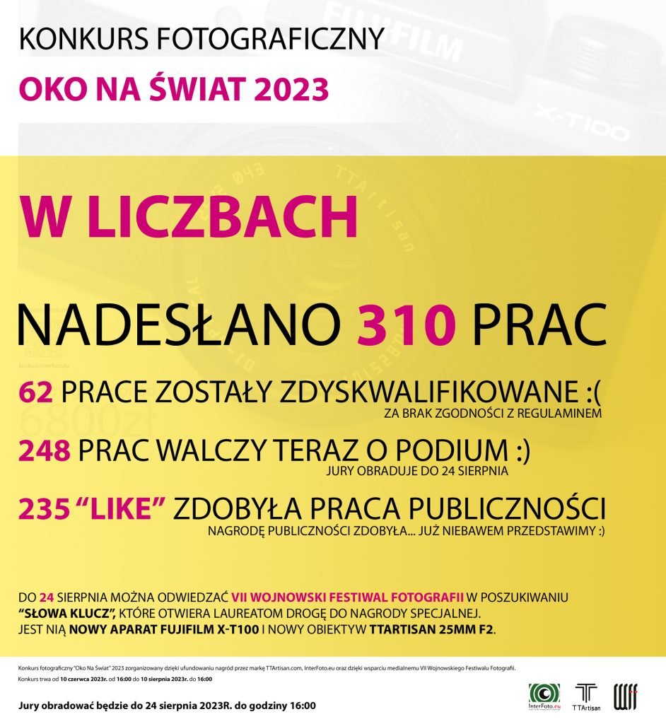 Konkurs Fotograficzny "Oko Na Świat 2023" w liczbach
